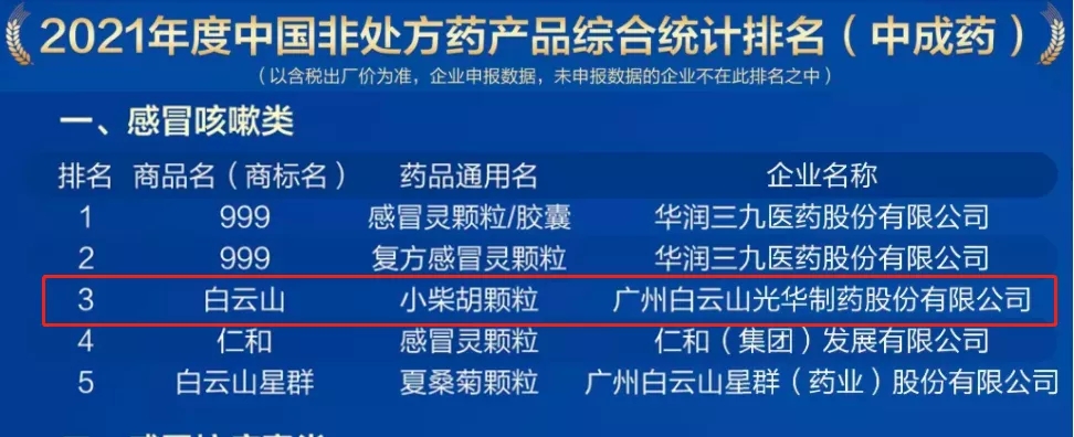 2021年中国非处方药产品排行榜宣布，，白云山小柴胡颗粒位列伤风咳嗽类药品第三名